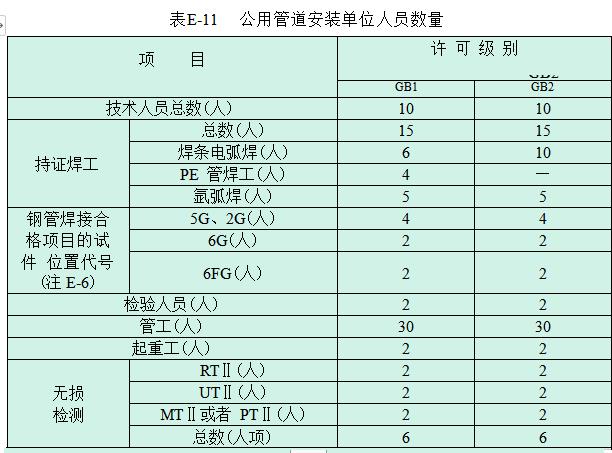 GB1GB2GC1GC2工程管道安裝業績